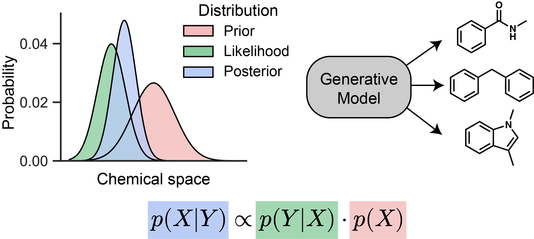 How generative models target chemical space